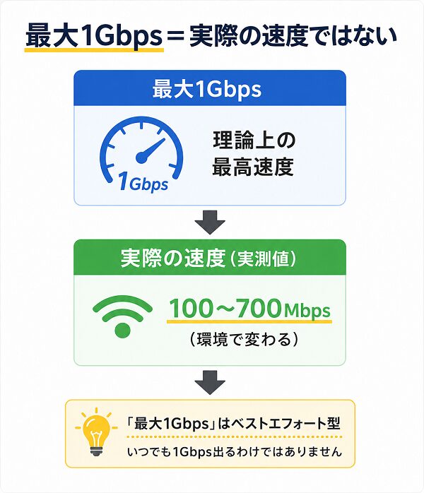 最大1Gbps＝実際の速度ではない