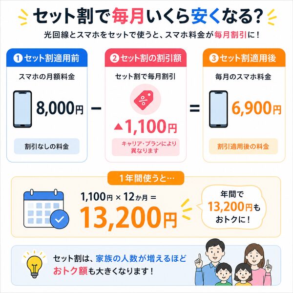 セット割で毎月いくら安くなる？