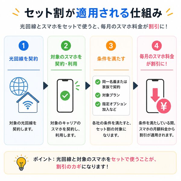 セット割が適用される仕組み