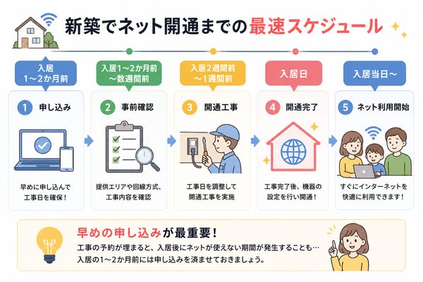 新築でネット開通までの最速スケジュール