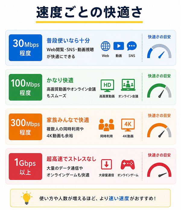 速度ごとの快適さ