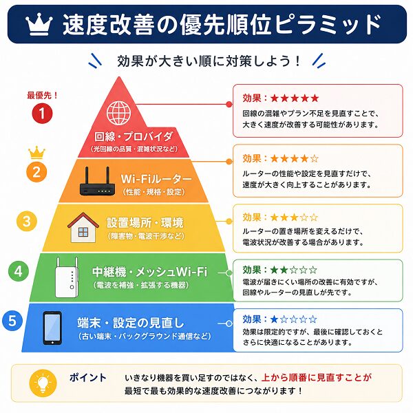 速度改善の優先順位ピラミッド