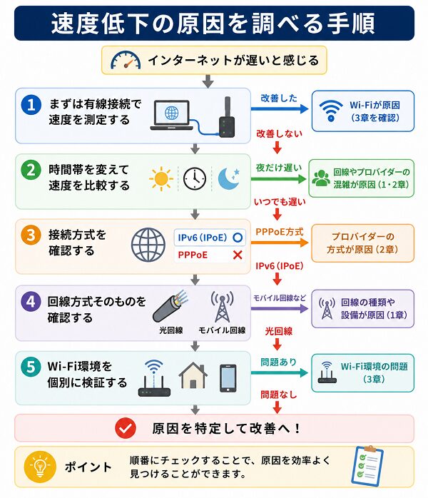 速度低下の原因を調べる手順