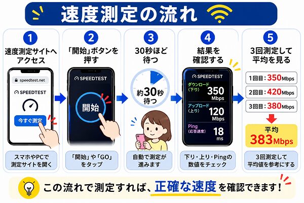 速度測定の流れ