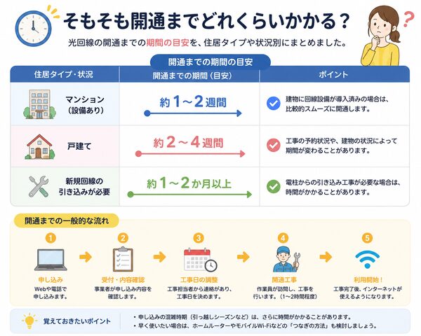 そもそも開通までどれくらいかかる？