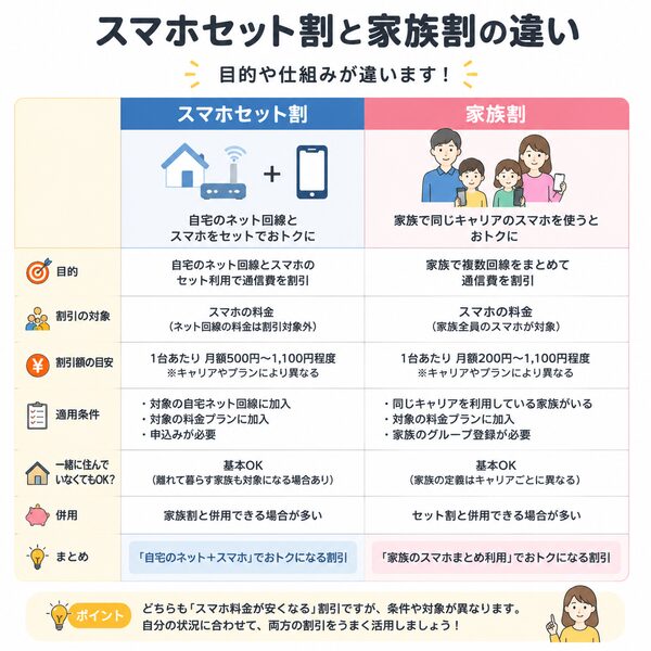 スマホセット割と家族割の違い比較図