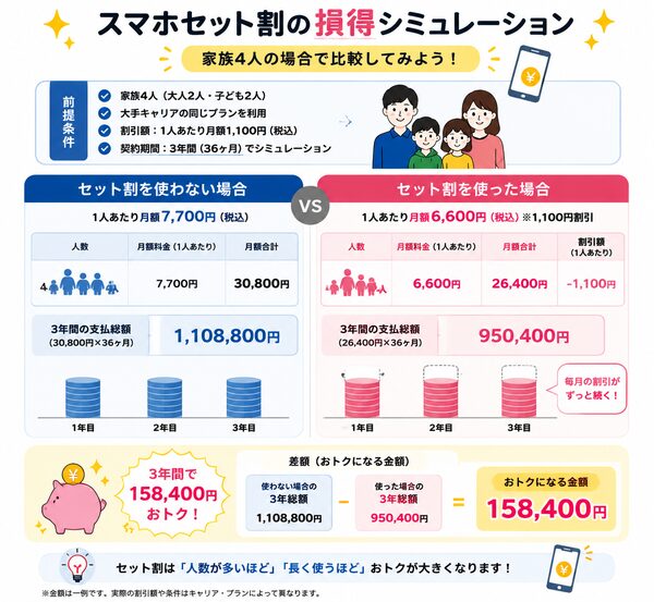スマホセット割の損得シミュレーション図