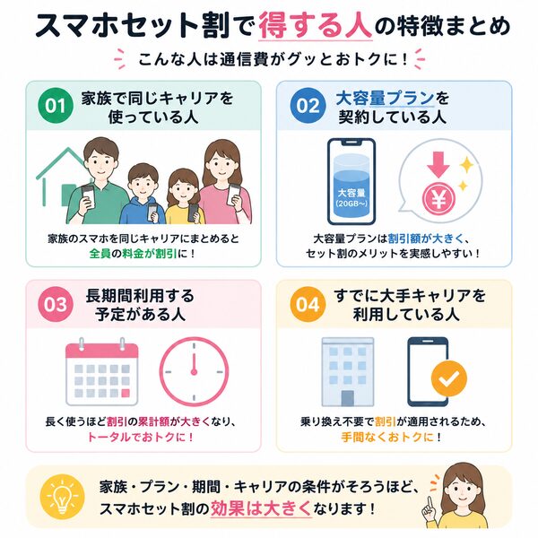スマホセット割で得する人の特徴まとめ図