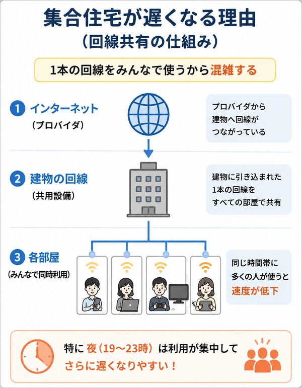 集合住宅の混雑構造図