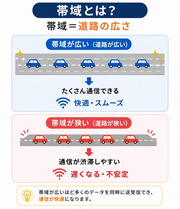 帯域の違いを学ぶ
