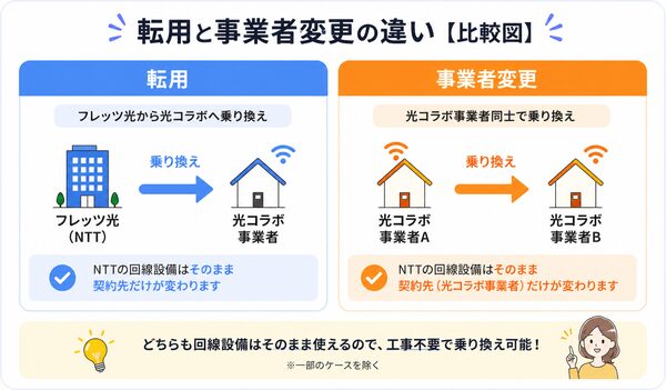 転用と事業者変更の違い【比較図】