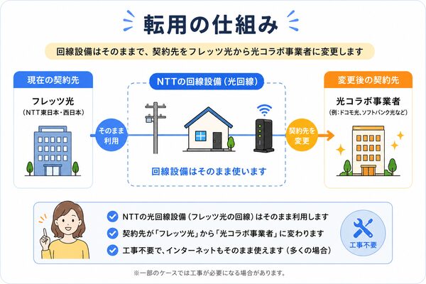 転用の仕組み