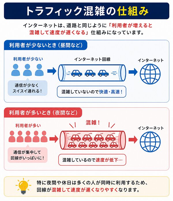 トラフィック混雑の仕組み