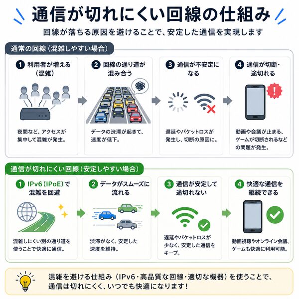 通信が切れにくい回線の仕組み