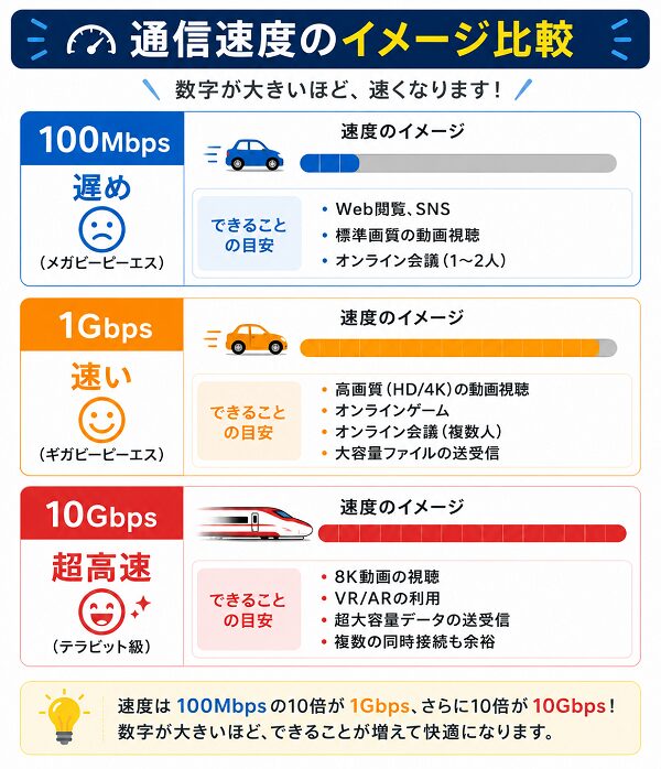 速度イメージ比較図