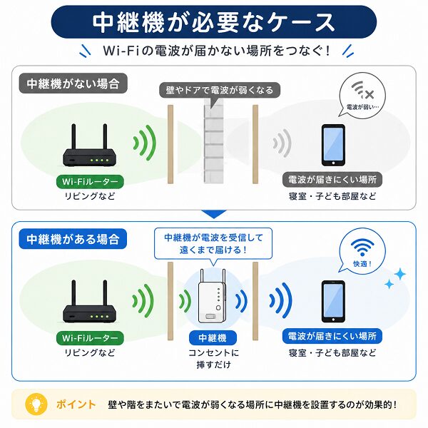 中継機が必要なケース
