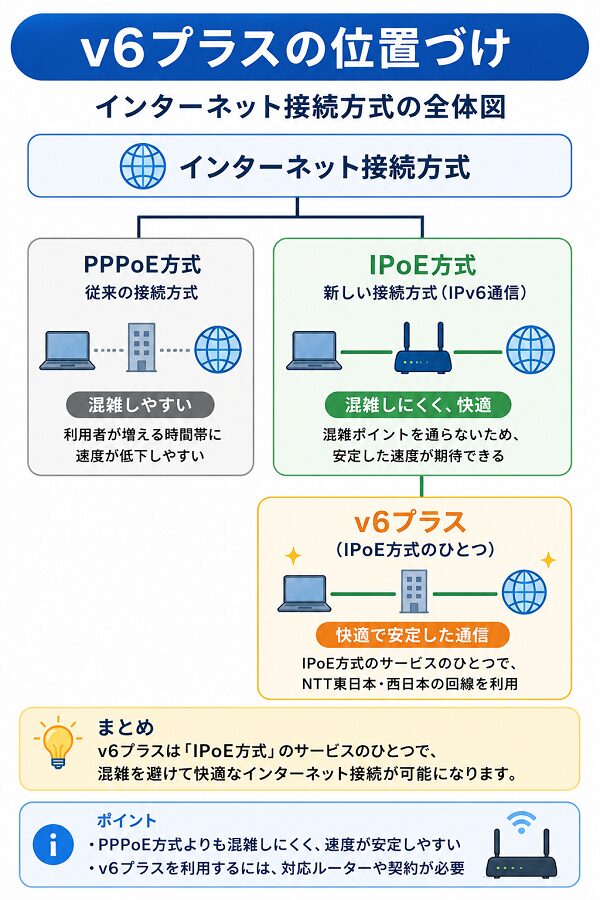 v6プラスの位置づけ