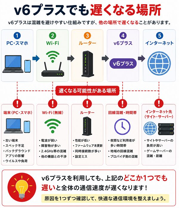 v6プラスでも遅くなる場所