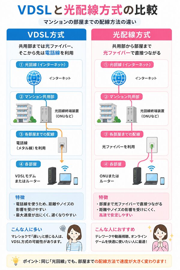 VDSLと光配線方式の比較図
