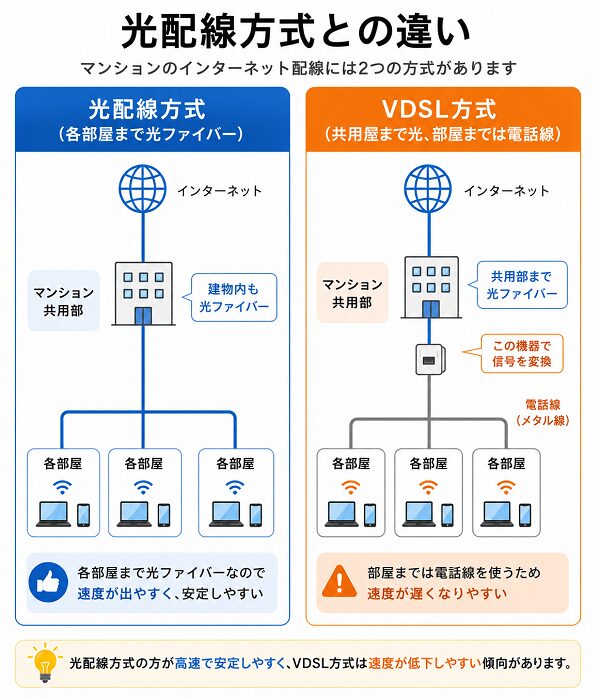 VDSLと光配線との違い