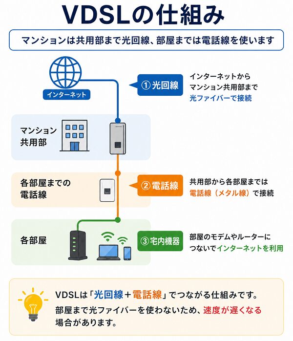 VDSLの仕組み