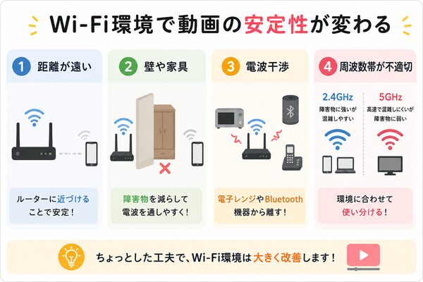 Wi-Fi環境で動画の安定性が変わる