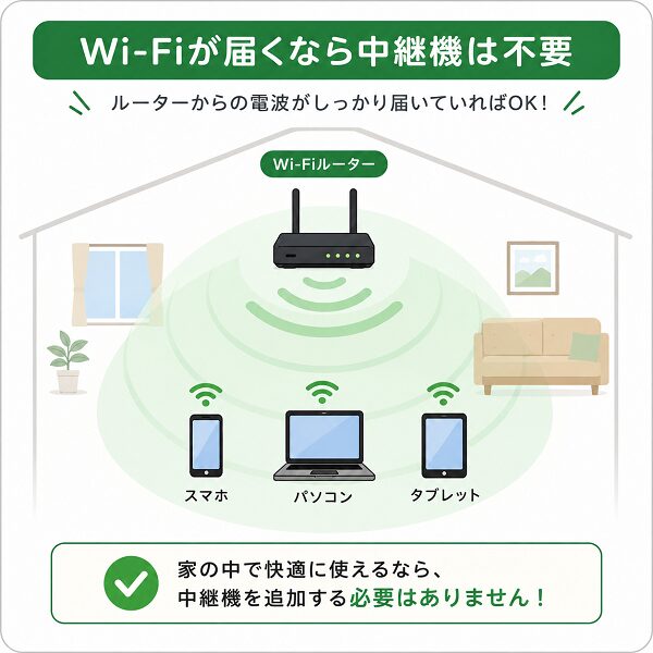 Wi-Fiが届く場合は不要