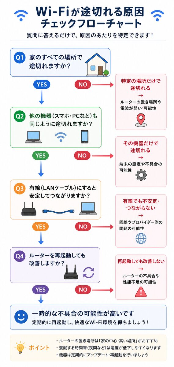 Wi-Fiが途切れる原因チェックフローチャート
