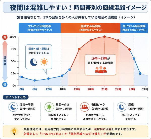 夜間混雑の時間帯グラフ