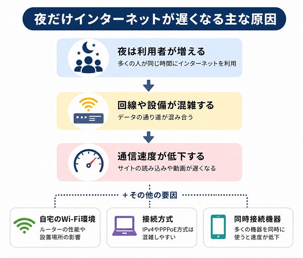 夜だけインターネットが遅くなる主な原因
