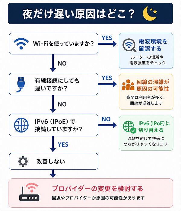 夜だけ遅い原因チェックフロー