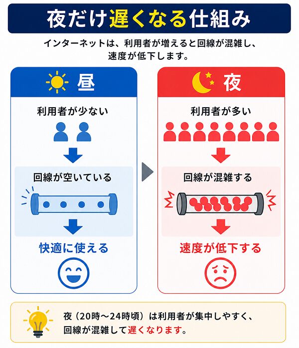 夜だけ遅くなる仕組み