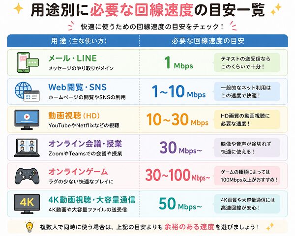 用途別に必要な回線速度の目安一覧