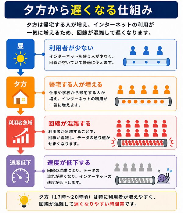 夕方から遅くなる仕組み