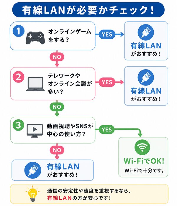 有線LANが必要かチェック!