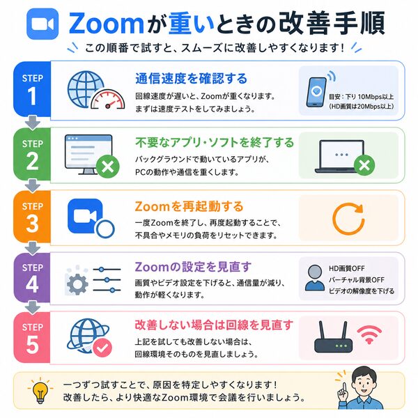 Zoomが重いときの改善手順