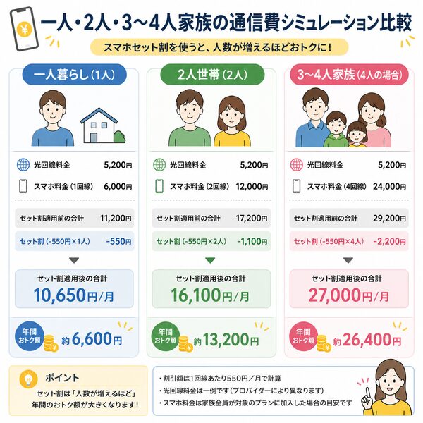 一人・2人・3〜4人家族の通信費シミュレーション比較