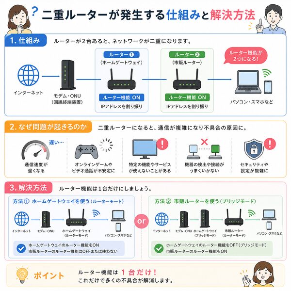 二重ルーターが発生する仕組みと解決方法
