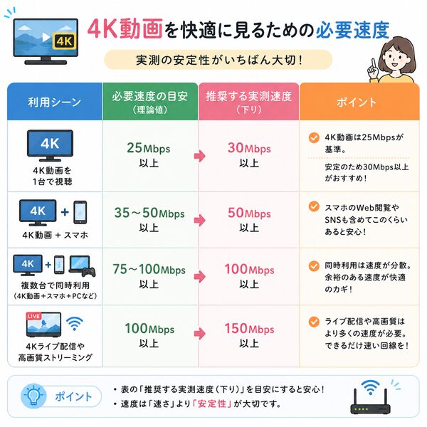 4K動画を快適に見るための必要速度一覧