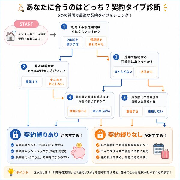 あなたに合うのはどっち?契約タイプ診断フローチャート