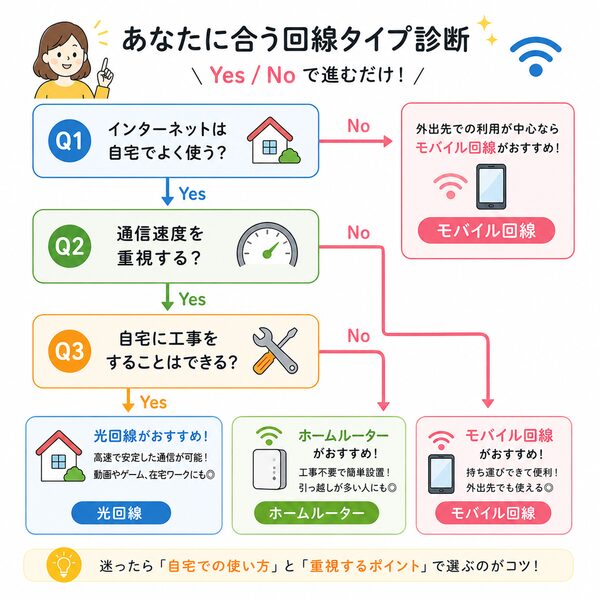 あなたに合う回線タイプ診断フローチャート（Yes／No）
