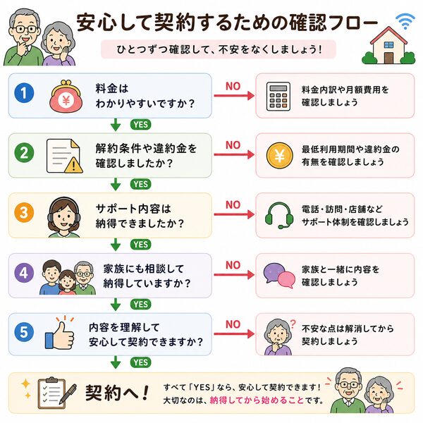 安心して契約するための確認フロー