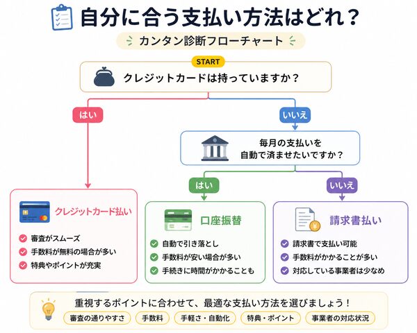 自分に合う支払い方法がわかるフローチャート