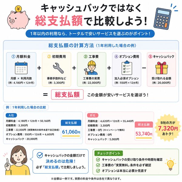 キャッシュバックではなく総支払額で比較する計算図