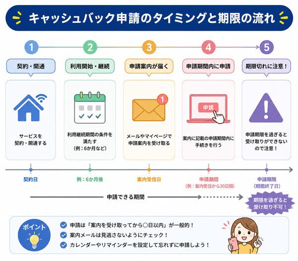 キャッシュバック申請のタイミングと期限の流れ