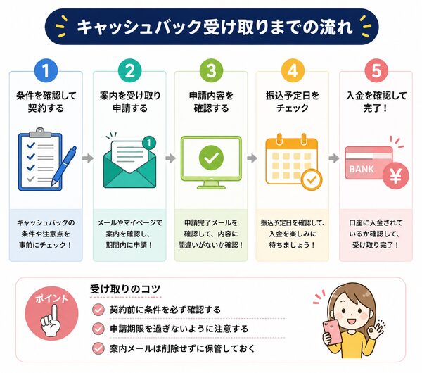 キャッシュバック受け取りまでの流れ