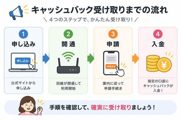 キャッシュバック受け取りまでの流れ(申し込み→開通→申請→入金)