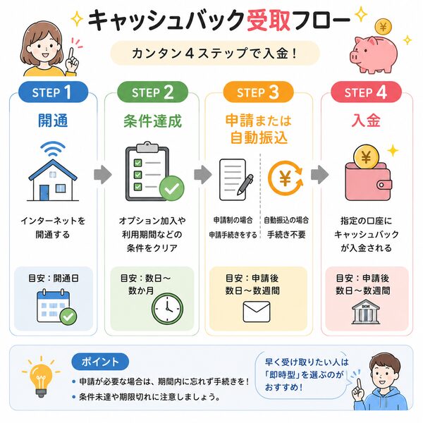 キャッシュバック受取フロー(開通→条件達成→申請・自動振込→入金までの流れ)