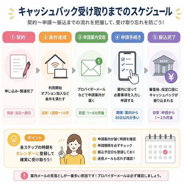 キャッシュバック受け取りまでのスケジュール(契約〜申請〜振込)