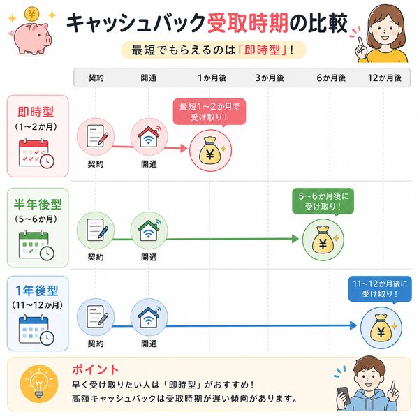 キャッシュバック受取時期の比較図(即時型1〜2か月・半年後型5〜6か月・1年後型11〜12か月をタイムラインで比較)